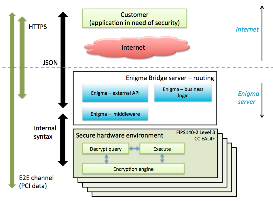 What is hardware separation of users Enigma Bridge